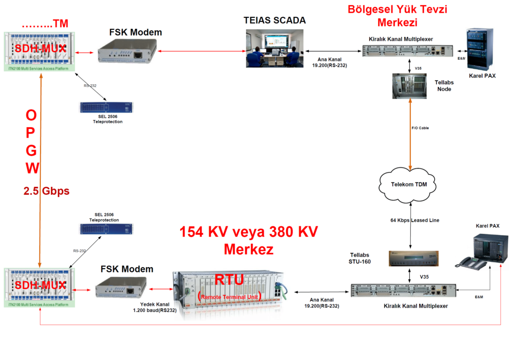 Teiaş İletişim Haberleşme Çözümleri